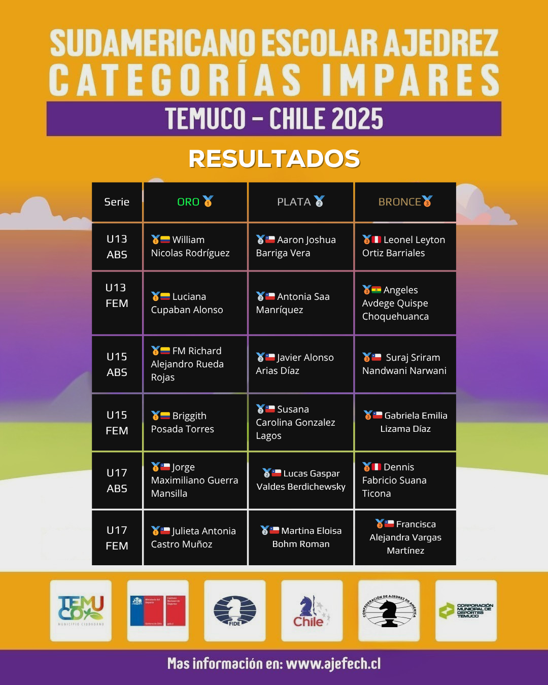 Resultados Sub 13 a Sub 17