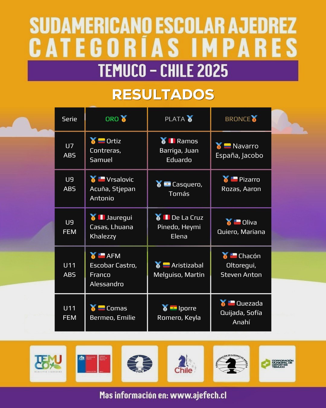 Resultados Sub 07 a Sub 11